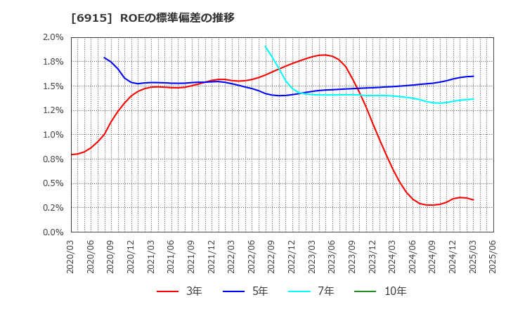 6915 千代田インテグレ(株): ROEの標準偏差の推移