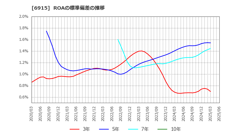 6915 千代田インテグレ(株): ROAの標準偏差の推移