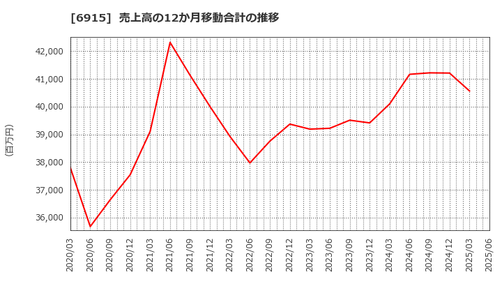 6915 千代田インテグレ(株): 売上高の12か月移動合計の推移