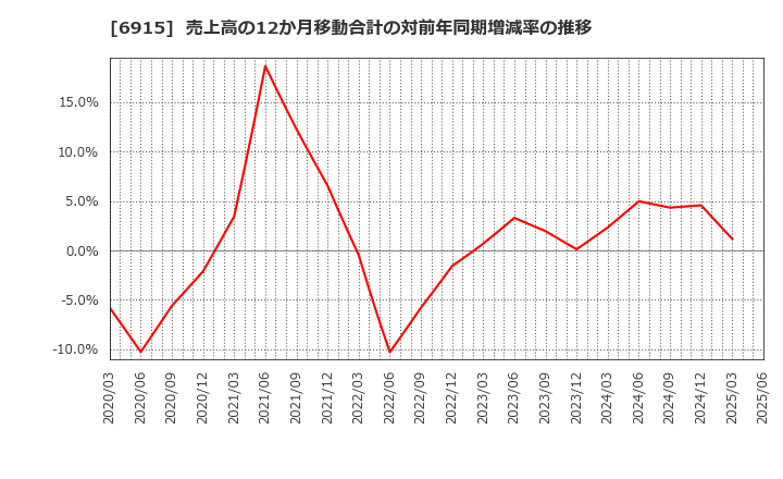 6915 千代田インテグレ(株): 売上高の12か月移動合計の対前年同期増減率の推移