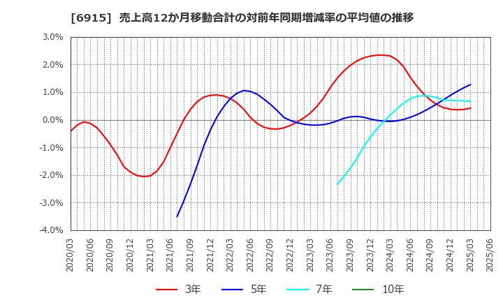 6915 千代田インテグレ(株): 売上高12か月移動合計の対前年同期増減率の平均値の推移