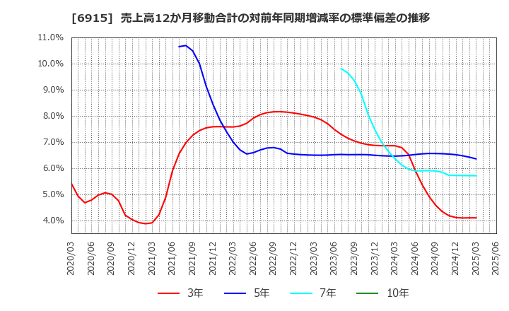6915 千代田インテグレ(株): 売上高12か月移動合計の対前年同期増減率の標準偏差の推移