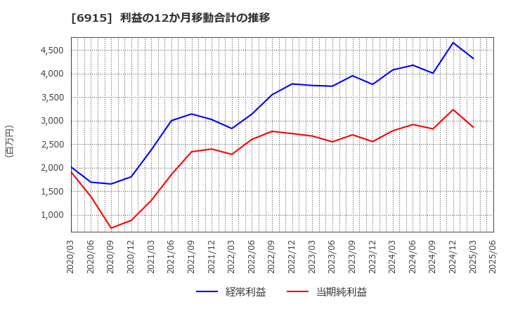 6915 千代田インテグレ(株): 利益の12か月移動合計の推移