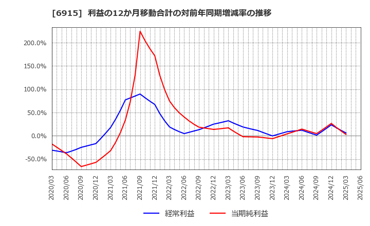 6915 千代田インテグレ(株): 利益の12か月移動合計の対前年同期増減率の推移