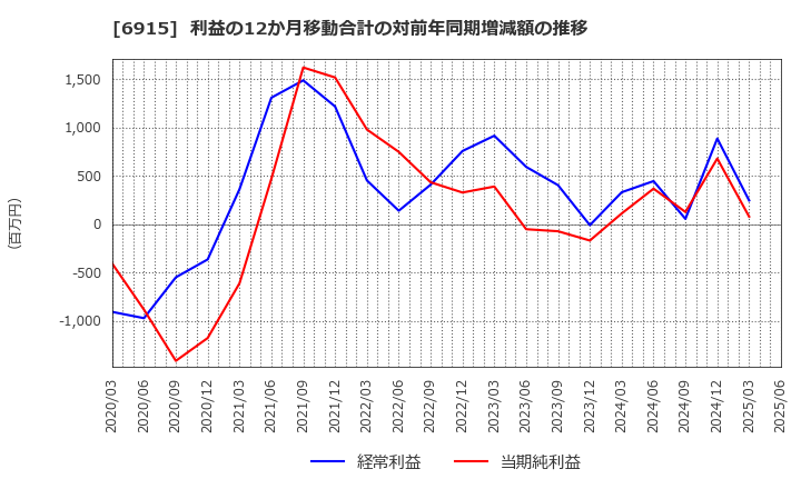 6915 千代田インテグレ(株): 利益の12か月移動合計の対前年同期増減額の推移