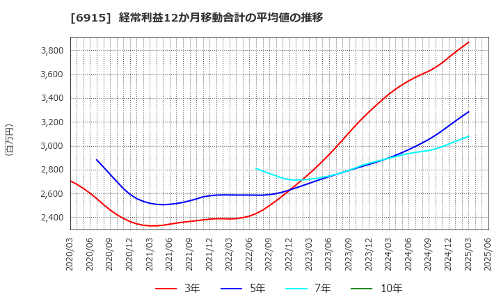 6915 千代田インテグレ(株): 経常利益12か月移動合計の平均値の推移