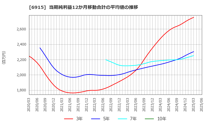 6915 千代田インテグレ(株): 当期純利益12か月移動合計の平均値の推移