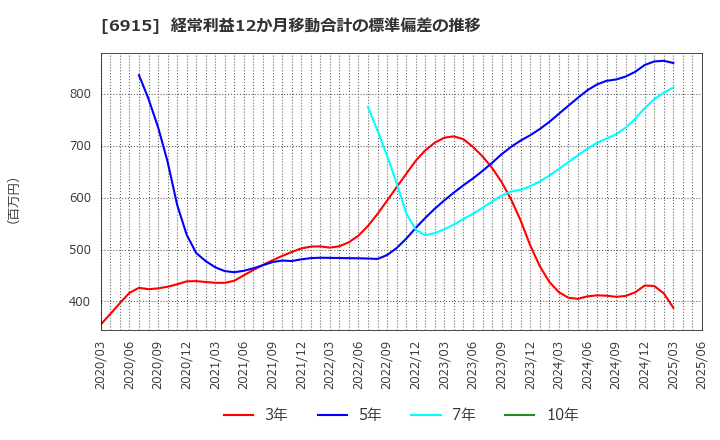 6915 千代田インテグレ(株): 経常利益12か月移動合計の標準偏差の推移