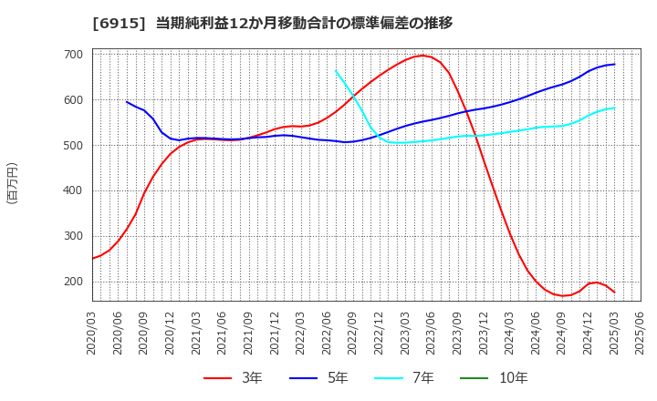 6915 千代田インテグレ(株): 当期純利益12か月移動合計の標準偏差の推移