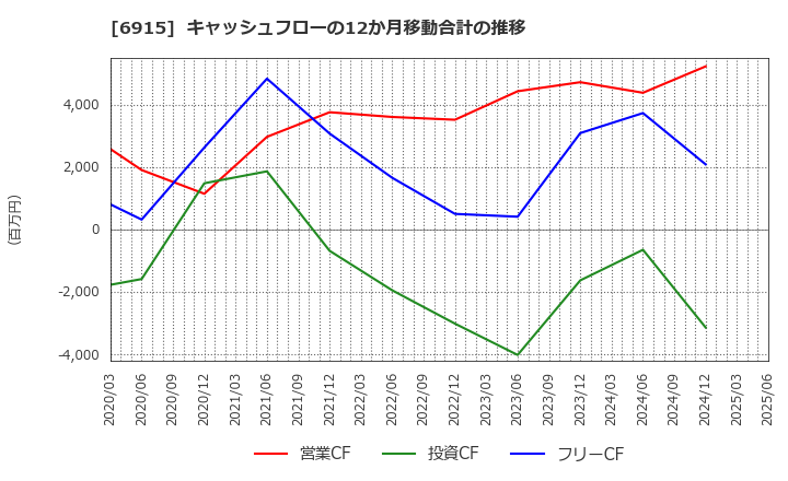 6915 千代田インテグレ(株): キャッシュフローの12か月移動合計の推移