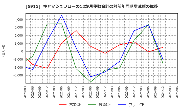 6915 千代田インテグレ(株): キャッシュフローの12か月移動合計の対前年同期増減額の推移