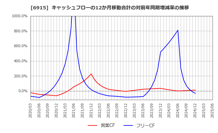 6915 千代田インテグレ(株): キャッシュフローの12か月移動合計の対前年同期増減率の推移