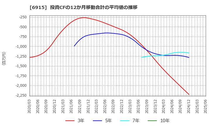 6915 千代田インテグレ(株): 投資CFの12か月移動合計の平均値の推移