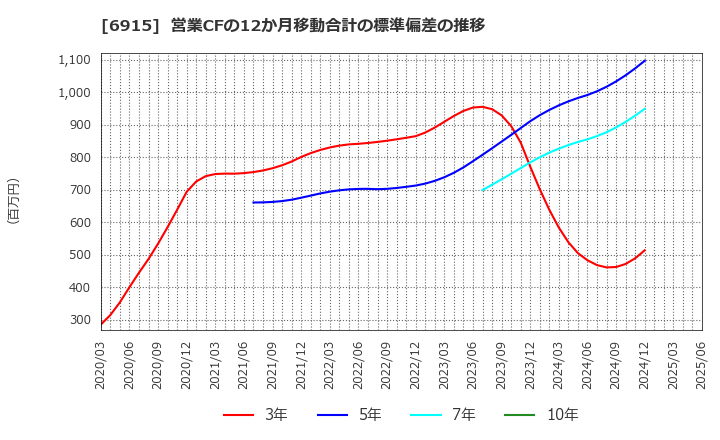 6915 千代田インテグレ(株): 営業CFの12か月移動合計の標準偏差の推移