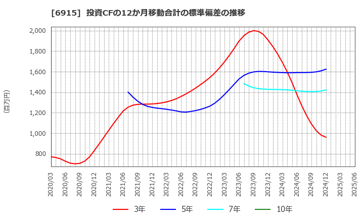 6915 千代田インテグレ(株): 投資CFの12か月移動合計の標準偏差の推移