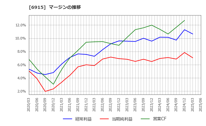 6915 千代田インテグレ(株): マージンの推移