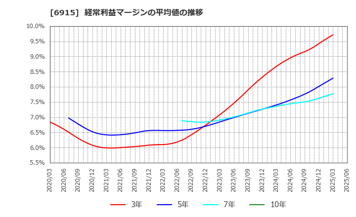 6915 千代田インテグレ(株): 経常利益マージンの平均値の推移