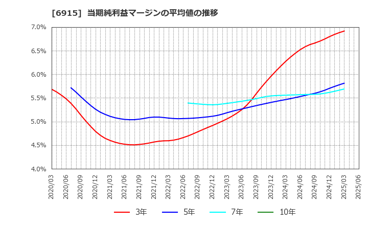 6915 千代田インテグレ(株): 当期純利益マージンの平均値の推移