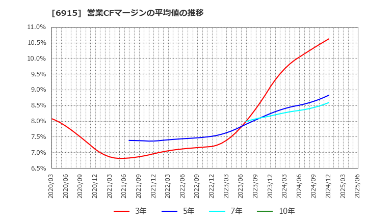 6915 千代田インテグレ(株): 営業CFマージンの平均値の推移