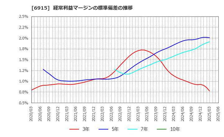 6915 千代田インテグレ(株): 経常利益マージンの標準偏差の推移