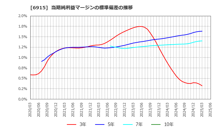 6915 千代田インテグレ(株): 当期純利益マージンの標準偏差の推移