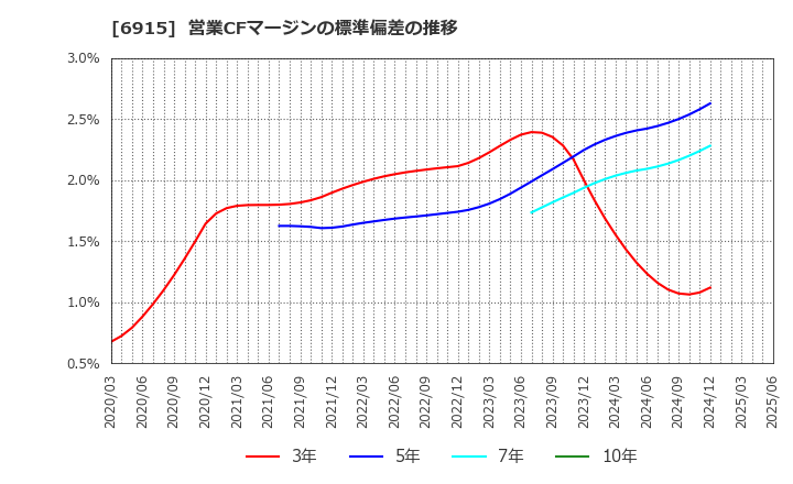 6915 千代田インテグレ(株): 営業CFマージンの標準偏差の推移