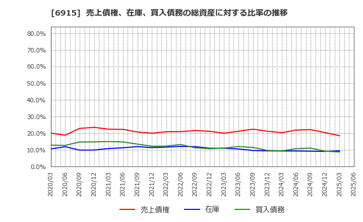 6915 千代田インテグレ(株): 売上債権、在庫、買入債務の総資産に対する比率の推移
