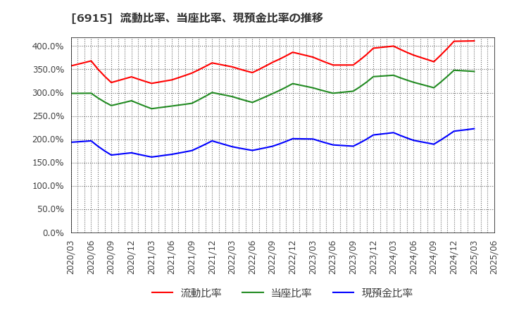 6915 千代田インテグレ(株): 流動比率、当座比率、現預金比率の推移