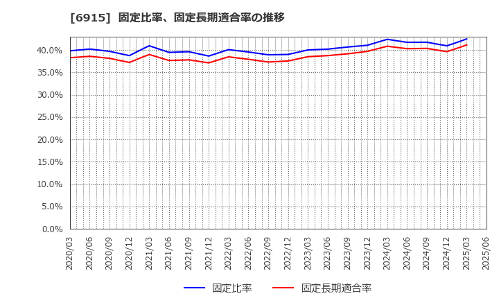 6915 千代田インテグレ(株): 固定比率、固定長期適合率の推移
