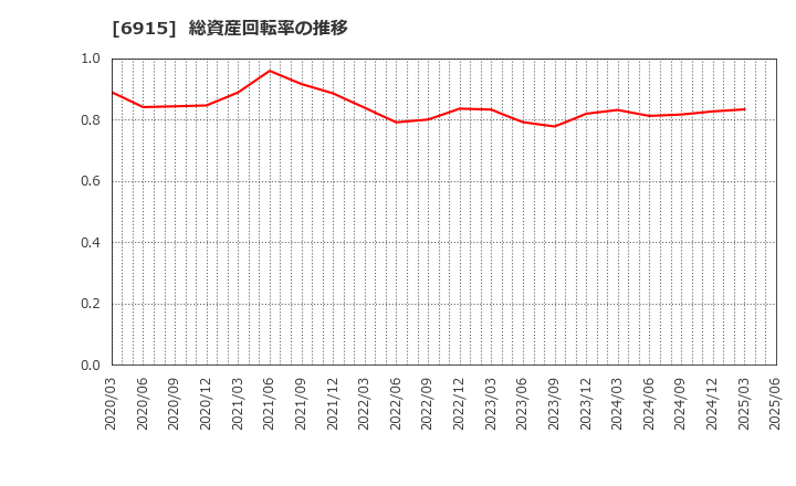 6915 千代田インテグレ(株): 総資産回転率の推移