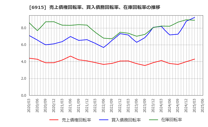 6915 千代田インテグレ(株): 売上債権回転率、買入債務回転率、在庫回転率の推移
