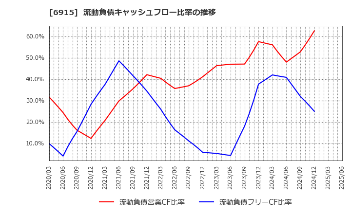 6915 千代田インテグレ(株): 流動負債キャッシュフロー比率の推移