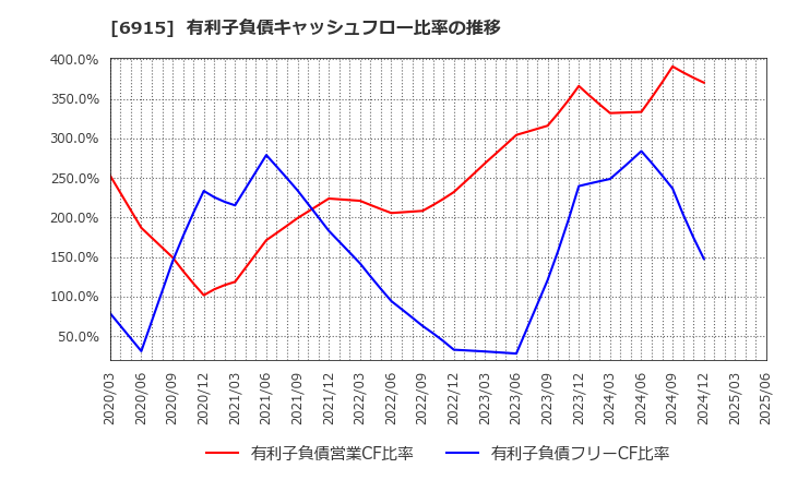 6915 千代田インテグレ(株): 有利子負債キャッシュフロー比率の推移