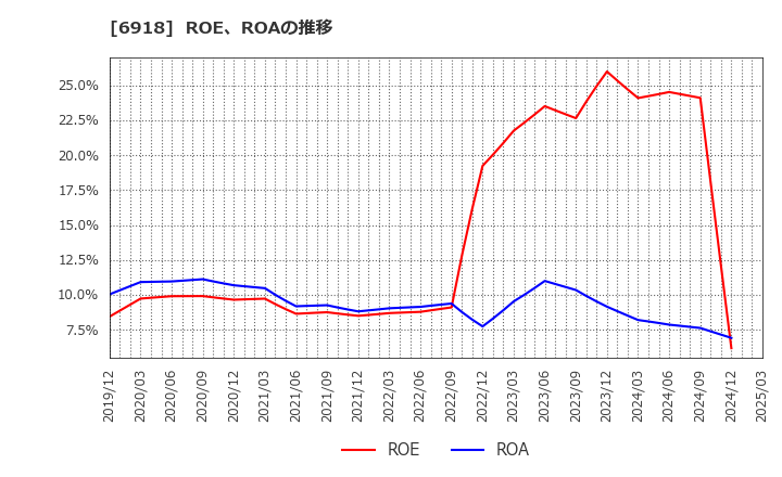 6918 (株)アバールデータ: ROE、ROAの推移