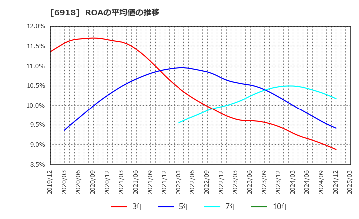 6918 (株)アバールデータ: ROAの平均値の推移