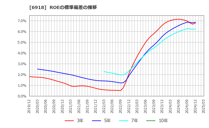 6918 (株)アバールデータ: ROEの標準偏差の推移