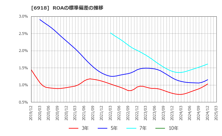 6918 (株)アバールデータ: ROAの標準偏差の推移