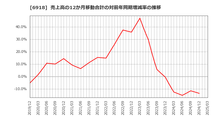 6918 (株)アバールデータ: 売上高の12か月移動合計の対前年同期増減率の推移