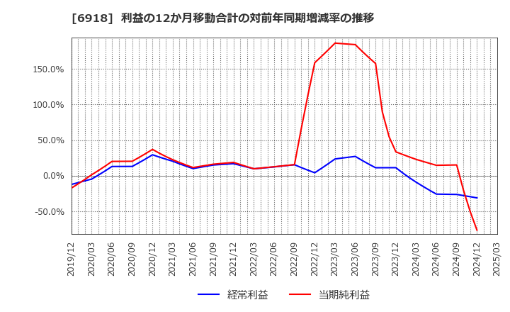 6918 (株)アバールデータ: 利益の12か月移動合計の対前年同期増減率の推移