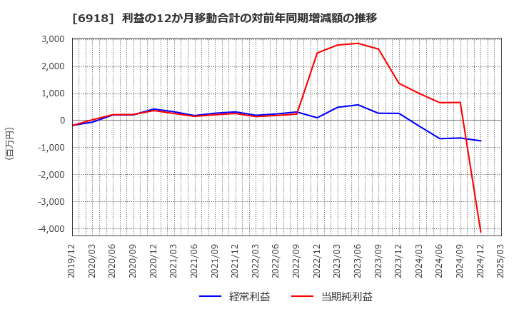 6918 (株)アバールデータ: 利益の12か月移動合計の対前年同期増減額の推移