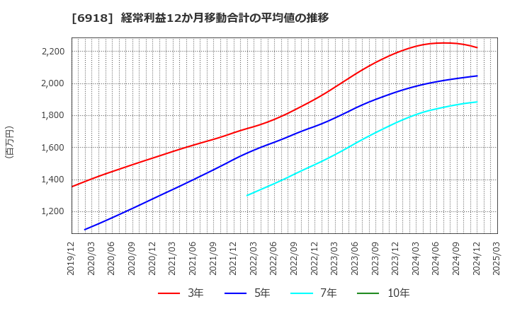 6918 (株)アバールデータ: 経常利益12か月移動合計の平均値の推移