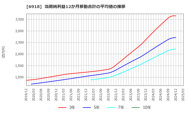 6918 (株)アバールデータ: 当期純利益12か月移動合計の平均値の推移