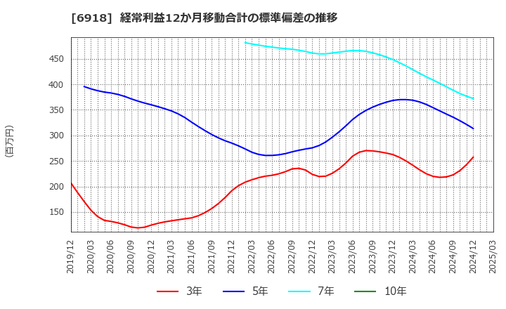 6918 (株)アバールデータ: 経常利益12か月移動合計の標準偏差の推移