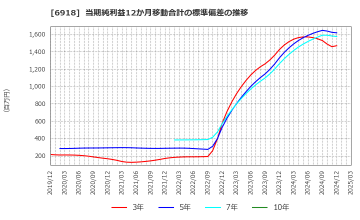 6918 (株)アバールデータ: 当期純利益12か月移動合計の標準偏差の推移