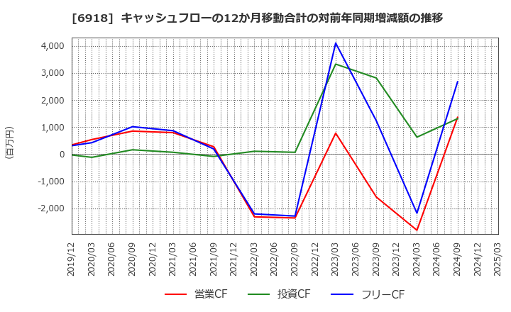 6918 (株)アバールデータ: キャッシュフローの12か月移動合計の対前年同期増減額の推移