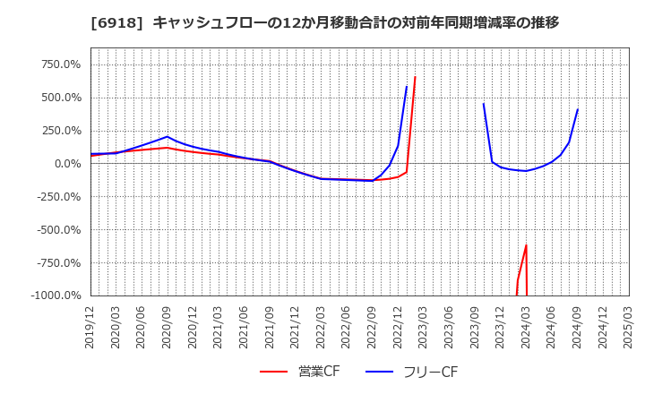 6918 (株)アバールデータ: キャッシュフローの12か月移動合計の対前年同期増減率の推移