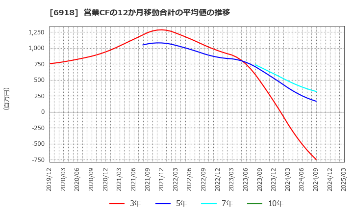 6918 (株)アバールデータ: 営業CFの12か月移動合計の平均値の推移