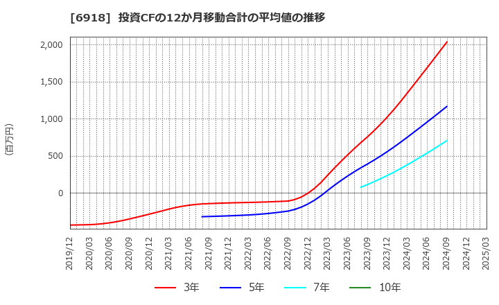 6918 (株)アバールデータ: 投資CFの12か月移動合計の平均値の推移