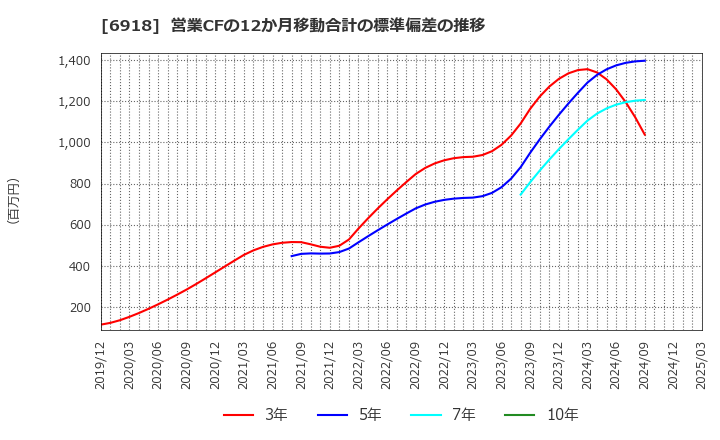 6918 (株)アバールデータ: 営業CFの12か月移動合計の標準偏差の推移