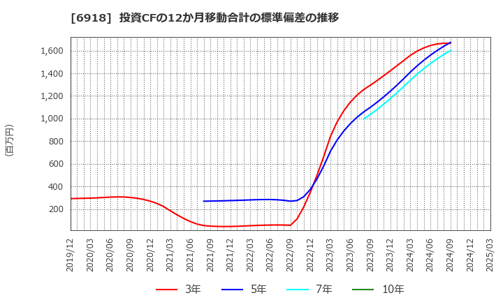 6918 (株)アバールデータ: 投資CFの12か月移動合計の標準偏差の推移
